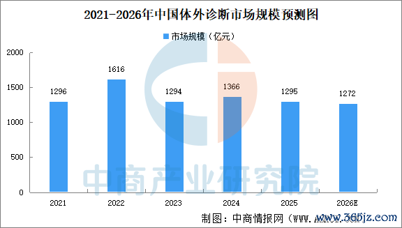 数据来源：弗若斯特沙利文、中商产业研究院整理