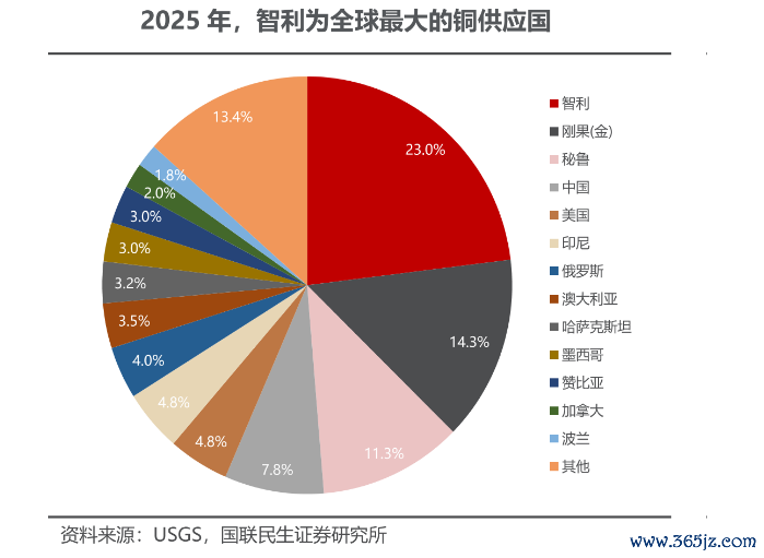 来源：USGS，国联民生证券研究所